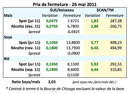 Prix grains 26 mai 11